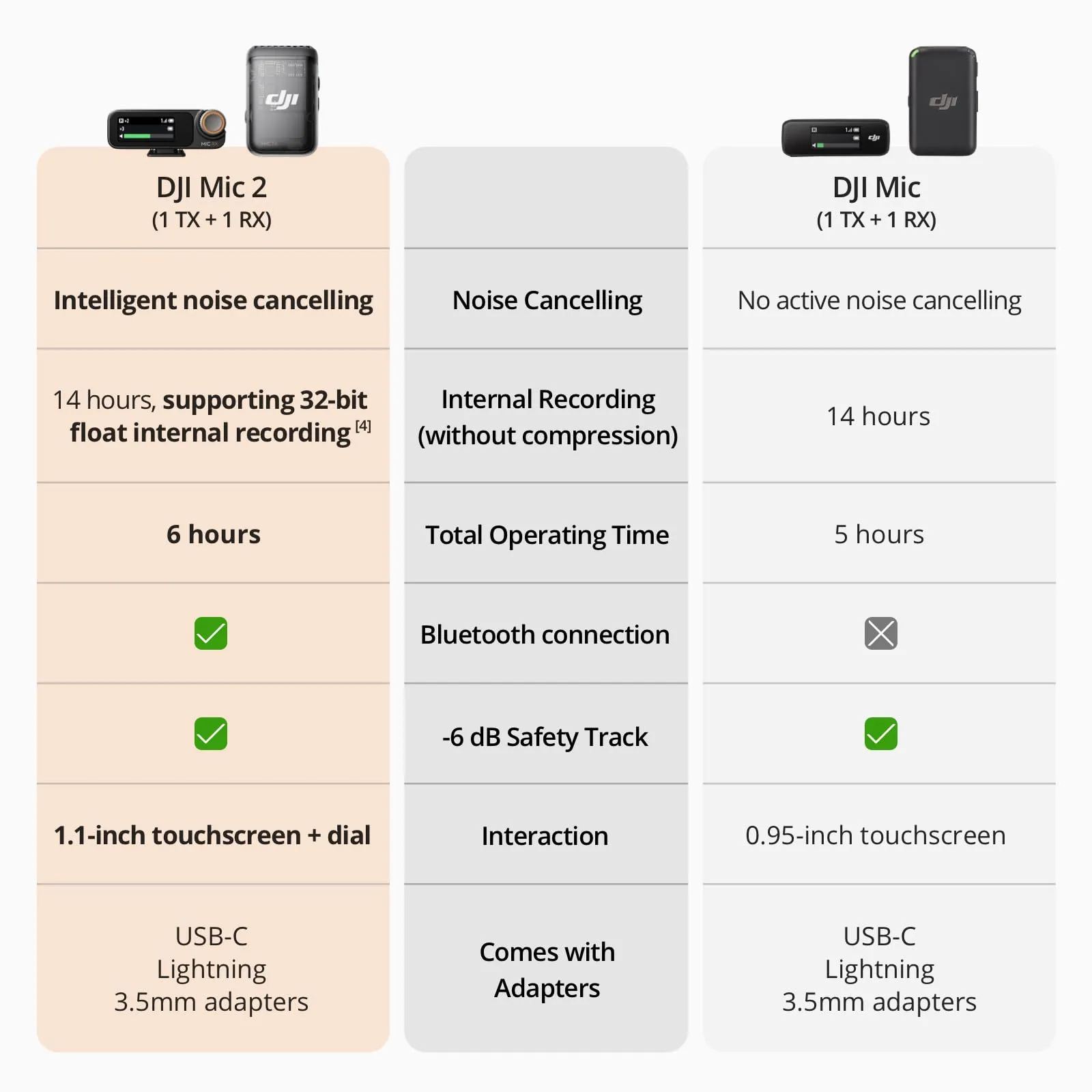 DJI Mic 2 (1 TX   1 RX), Wireless Microphone with Intelligent Noise Cancelling, 32-bit Float Internal Recording, Optimized Sound, 250m (820 ft.) Range, Microphone for iPhone, Android, Camera, Vlogs